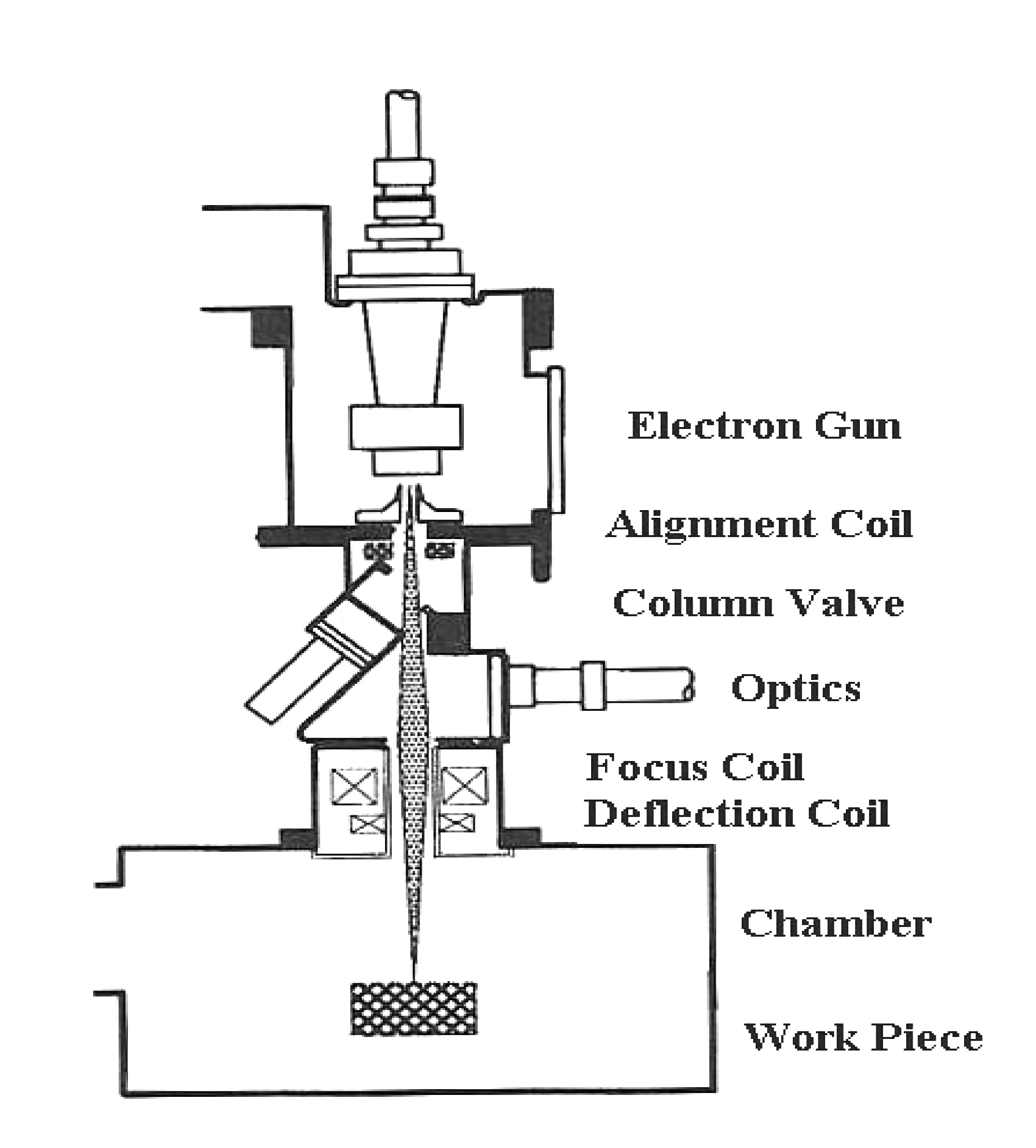 Electron beam deals welder